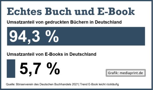 Das E-Book stagniert in Deutschland, echte Bücher sind gefragt